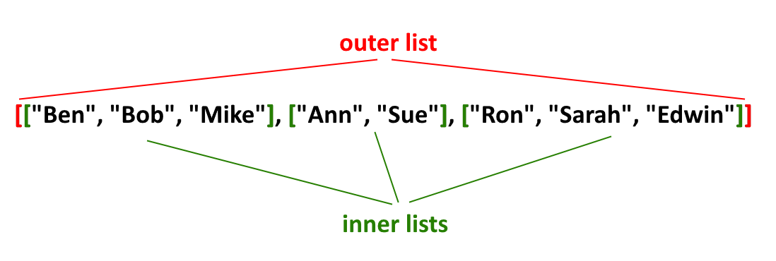 Nested List And Dictionary Basics - Prospero Coder